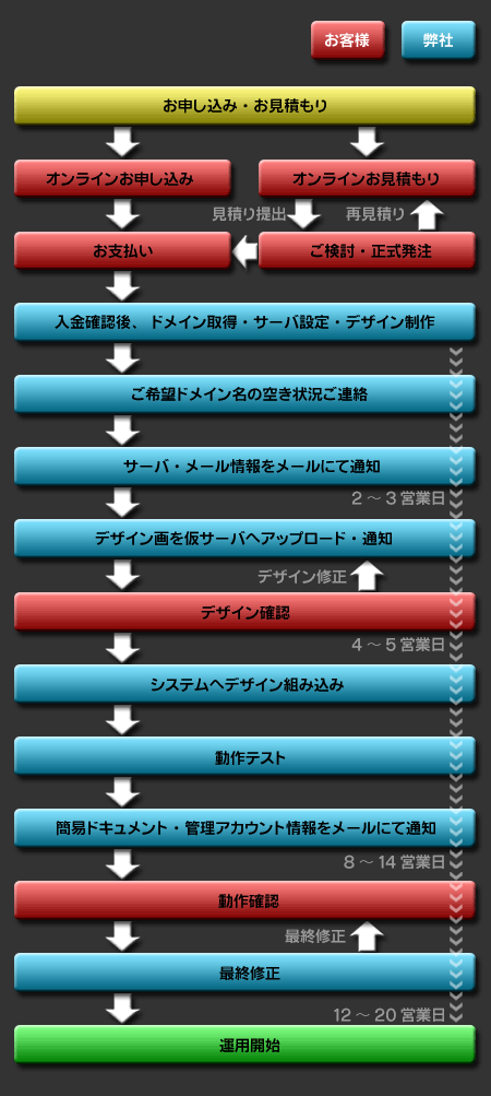 ご注文から制作までの流れ図
