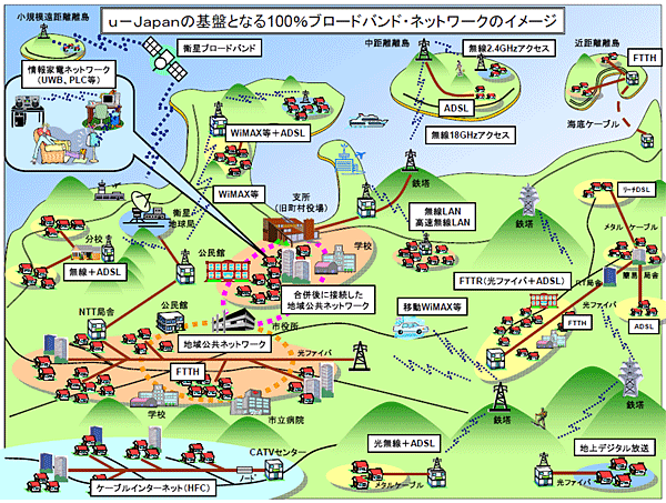 2010年度へ向けたブロードバンドの整備目標