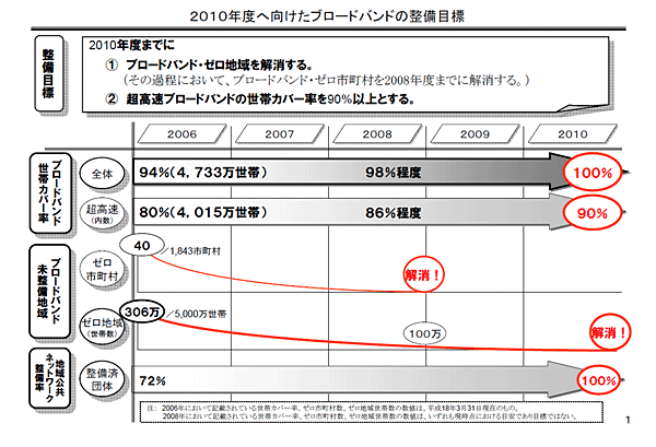 u-Japanの基礎となる100%ブロードバンド・ネットワークのイメージ