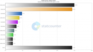 【グラフ】2015年人気のディスプレイ解像度ベスト10（日本）