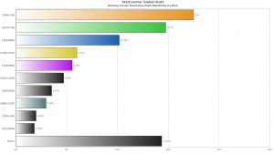 【グラフ】2012年人気のディスプレイ解像度ベスト10（世界）