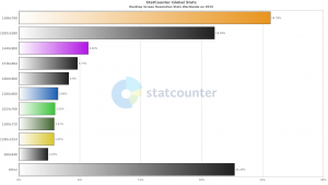 【グラフ】2019年人気のディスプレイ解像度ベスト10（世界）